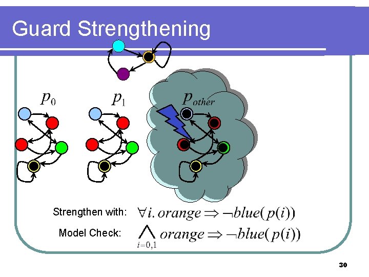 Guard Strengthening Strengthen with: Model Check: 30 