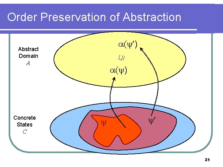 Order Preservation of Abstraction ( ) ⊑ Abstract Domain A Concrete States ( )