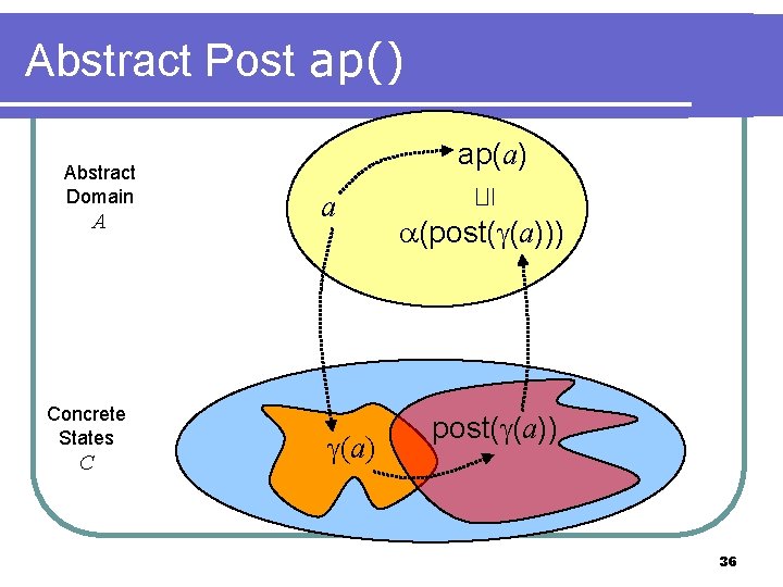 Abstract Post ap() A Concrete States C a (a) ⊑ Abstract Domain ap(a) (post(