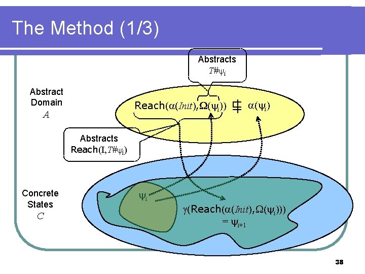 The Method (1/3) Abstracts T# i Abstract Domain Reach( (Init), ( ( i))) A