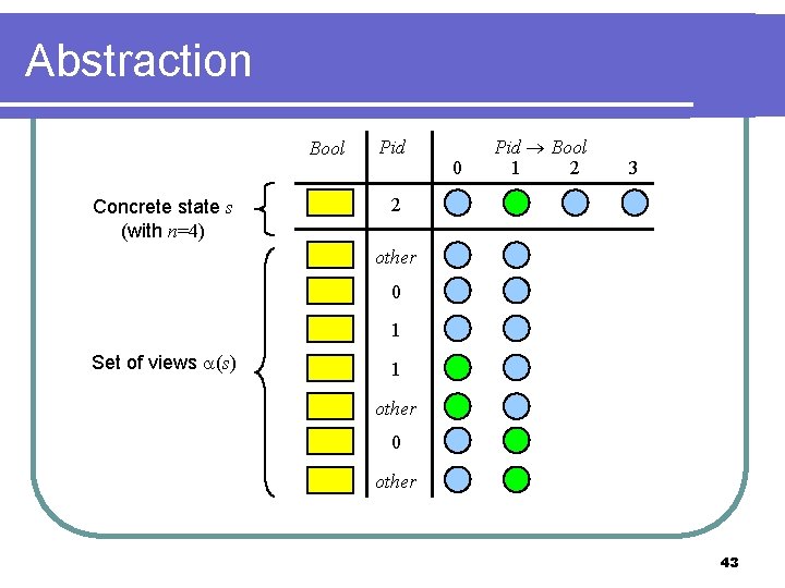 Abstraction Bool Concrete state s (with n=4) Pid 0 Pid Bool 1 2 3