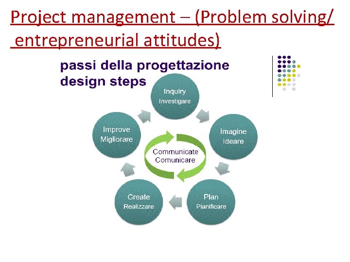 Project management – (Problem solving/ entrepreneurial attitudes) 