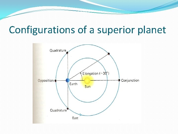 Configurations of a superior planet 