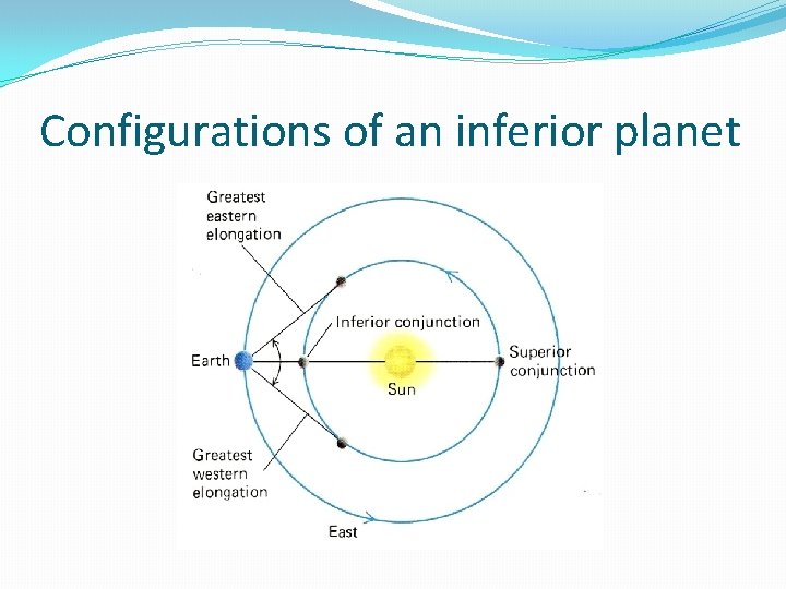 Configurations of an inferior planet 