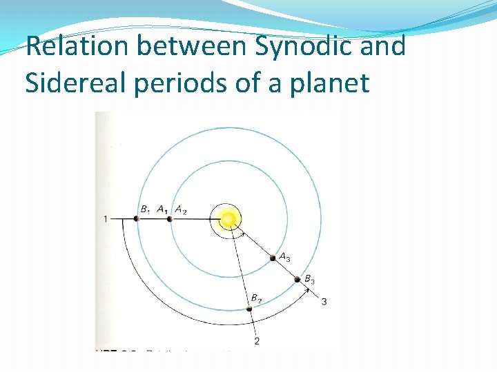 Relation between Synodic and Sidereal periods of a planet 