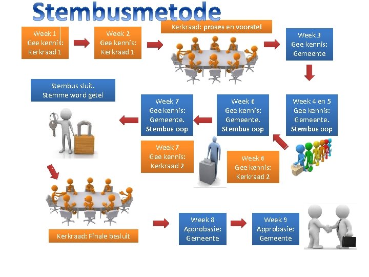 Week 1 Gee kennis: Kerkraad 1 Week 2 Gee kennis: Kerkraad 1 Stembus sluit.