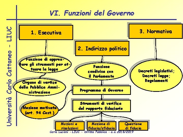 Università Carlo Cattaneo - LIUC VI. Funzioni del Governo 3. Normativa 1. Esecutiva 2.