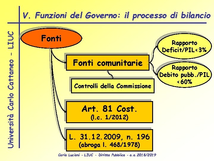 Università Carlo Cattaneo - LIUC V. Funzioni del Governo: il processo di bilancio Fonti