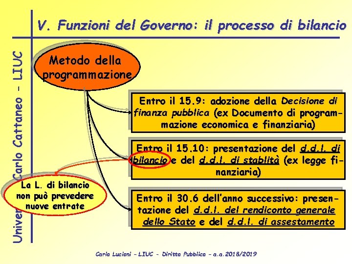 Università Carlo Cattaneo - LIUC V. Funzioni del Governo: il processo di bilancio Metodo