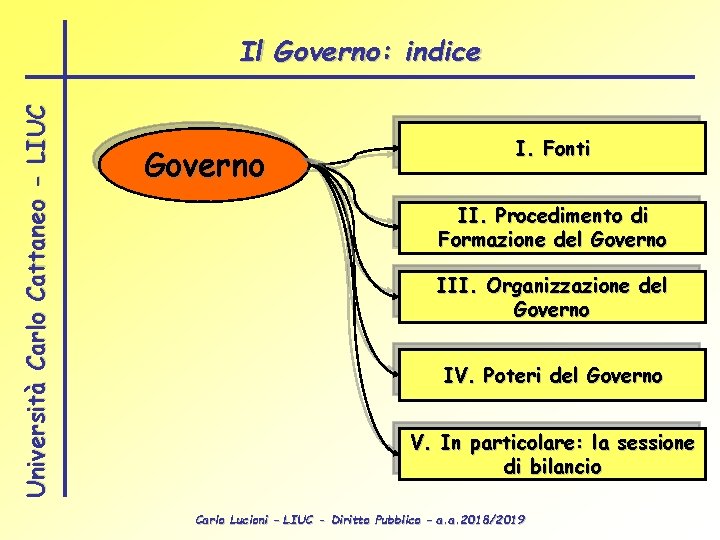 Università Carlo Cattaneo - LIUC Il Governo: indice Governo I. Fonti II. Procedimento di