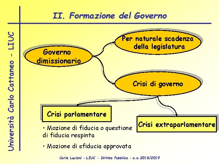 Università Carlo Cattaneo - LIUC II. Formazione del Governo dimissionario Per naturale scadenza della