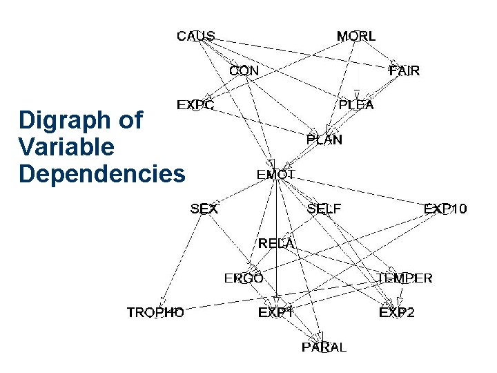 Digraph of Variable Dependencies 