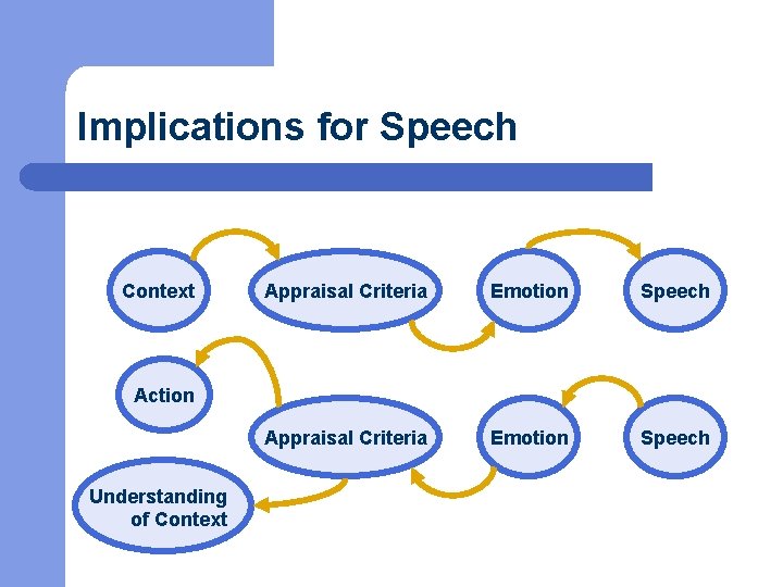 Implications for Speech Context Appraisal Criteria Emotion Speech Action Understanding of Context 