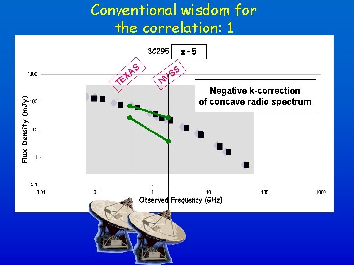 Conventional wisdom for the correlation: 1 z=5 S A X E T S S