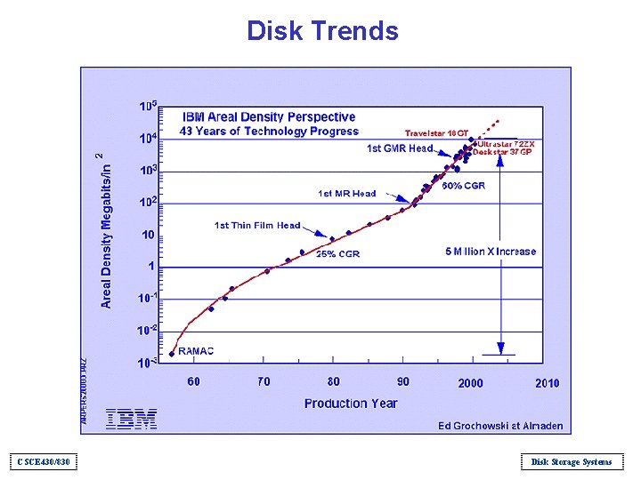 Disk Trends CSCE 430/830 Disk Storage Systems 