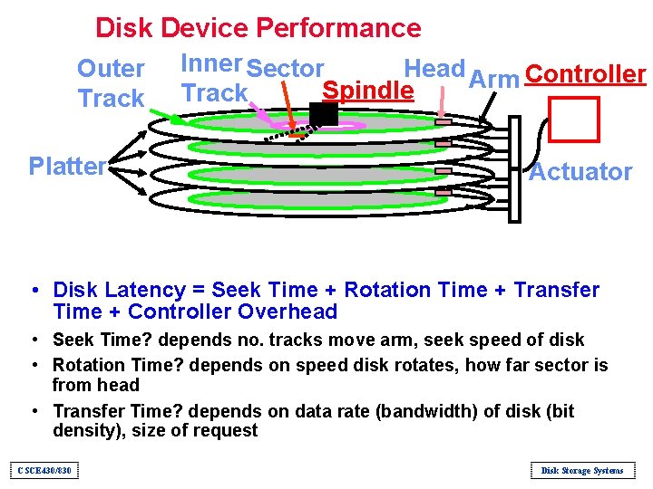 Disk Device Performance Outer Track Platter Inner Sector Head Arm Controller Spindle Track Actuator