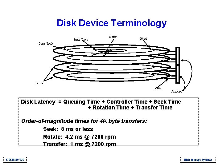 Disk Device Terminology Inner Track Sector Head Outer Track Platter Arm Actuator Disk Latency