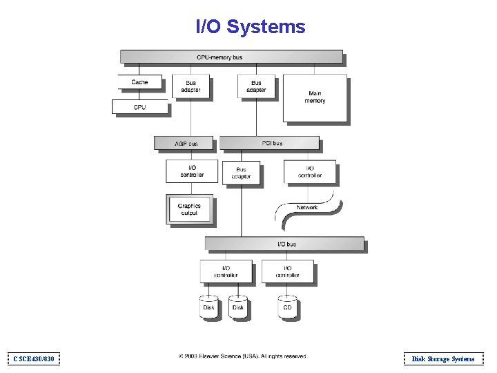 I/O Systems CSCE 430/830 Disk Storage Systems 