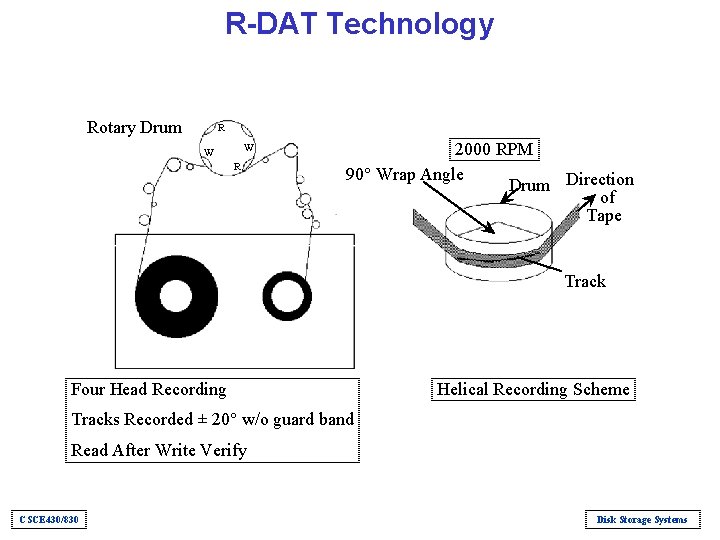 R-DAT Technology Rotary Drum R W W R 2000 RPM 90° Wrap Angle Drum