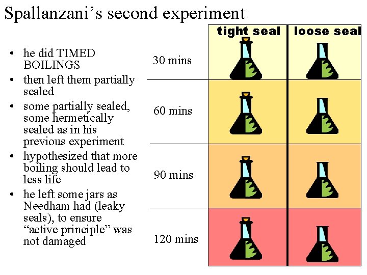 Spallanzani’s second experiment tight seal • he did TIMED BOILINGS • then left them