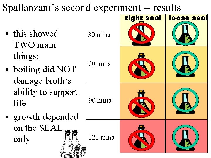 Spallanzani’s second experiment -- results tight seal • this showed TWO main things: •