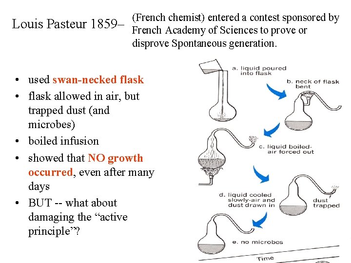 Louis Pasteur 1859– (French chemist) entered a contest sponsored by French Academy of Sciences
