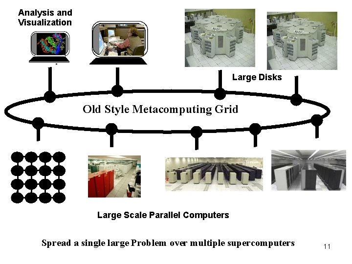 Analysis and Visualization Large Disks Old Style Metacomputing Grid Large Scale Parallel Computers Spread