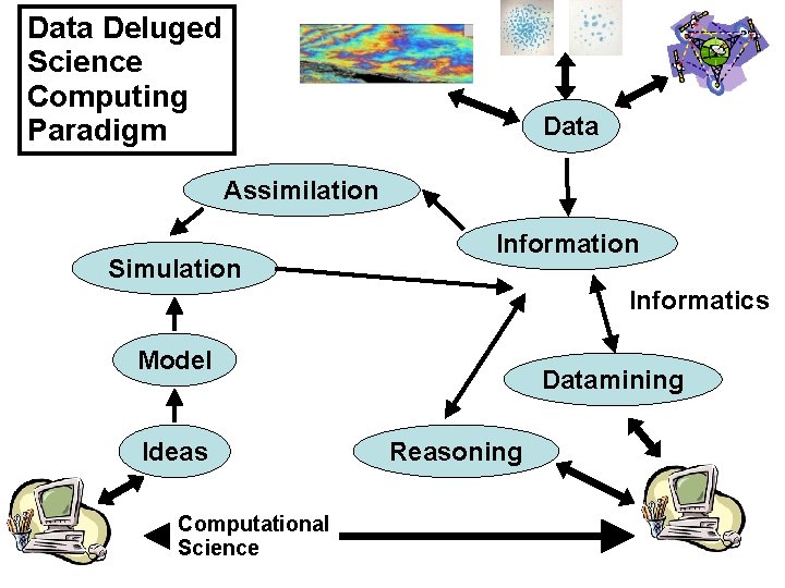 Data Deluged Science Computing Paradigm Data Assimilation Simulation Informatics Model Ideas Computational Science Datamining