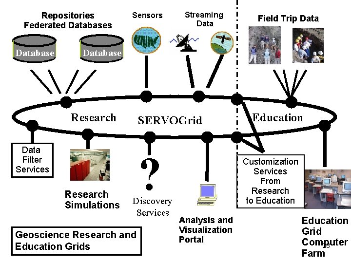 Repositories Federated Databases Database Sensors Streaming Data Field Trip Database Research SERVOGrid Data Filter