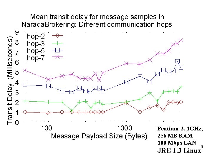 Transit Delay (Milliseconds) Mean transit delay for message samples in Narada. Brokering: Different communication