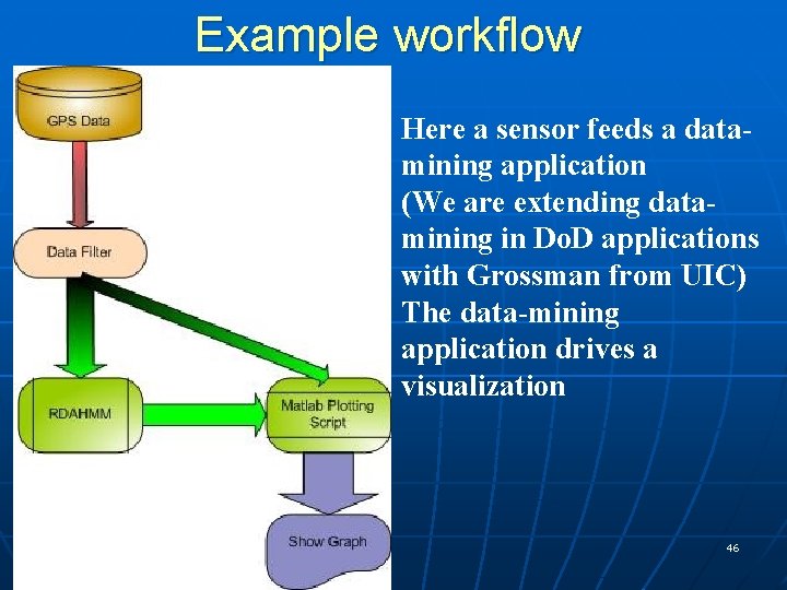 Example workflow Here a sensor feeds a datamining application (We are extending datamining in