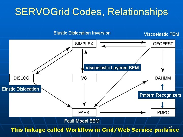 SERVOGrid Codes, Relationships Elastic Dislocation Inversion Viscoelastic FEM Viscoelastic Layered BEM Elastic Dislocation Pattern