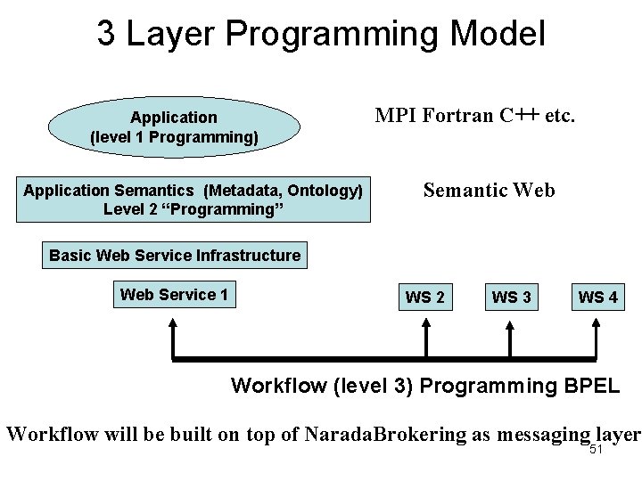3 Layer Programming Model Application (level 1 Programming) Application Semantics (Metadata, Ontology) Level 2