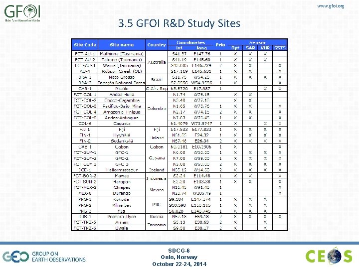 www. gfoi. org 3. 5 GFOI R&D Study Sites SDCG-6 Oslo, Norway October 22