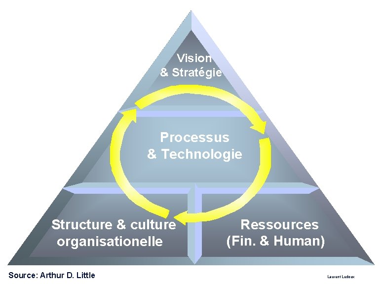 Vision & Stratégie Processus & Technologie Structure & culture organisationelle Source: Arthur D. Little