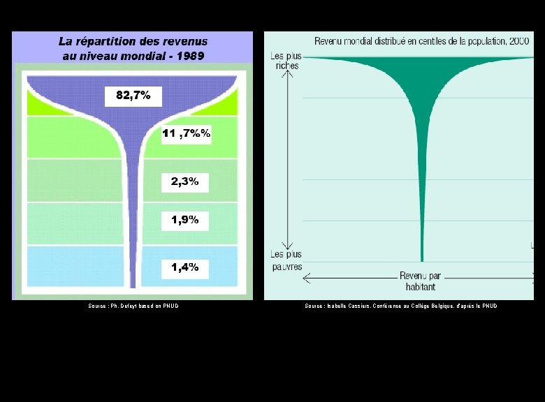 Source : Ph. Defeyt based on PNUD Source : Isabelle Cassiers, Conférence au Collège