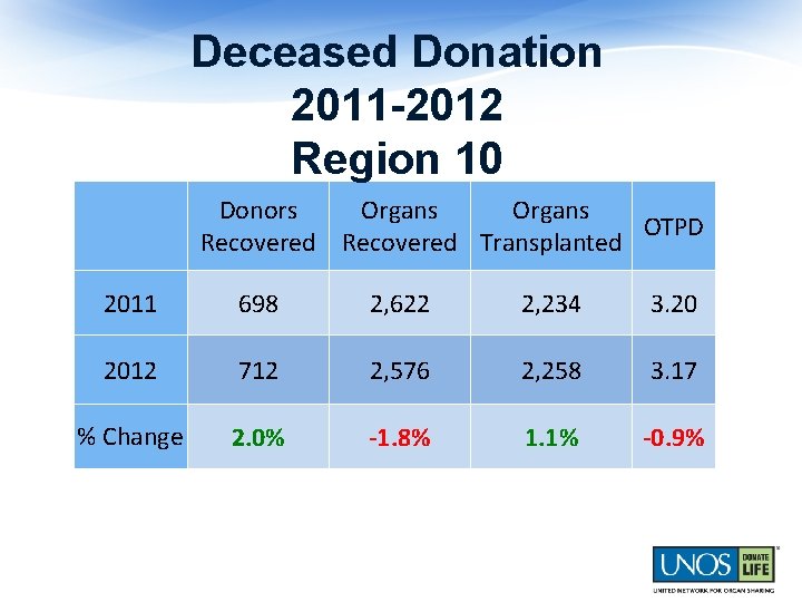 Deceased Donation 2011 -2012 Region 10 Donors Organs OTPD Recovered Transplanted 2011 698 2,