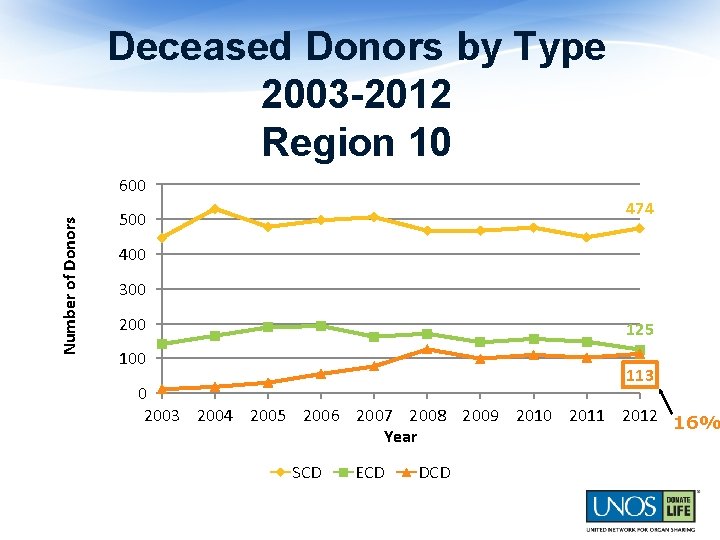 Deceased Donors by Type 2003 -2012 Region 10 Number of Donors 600 474 500