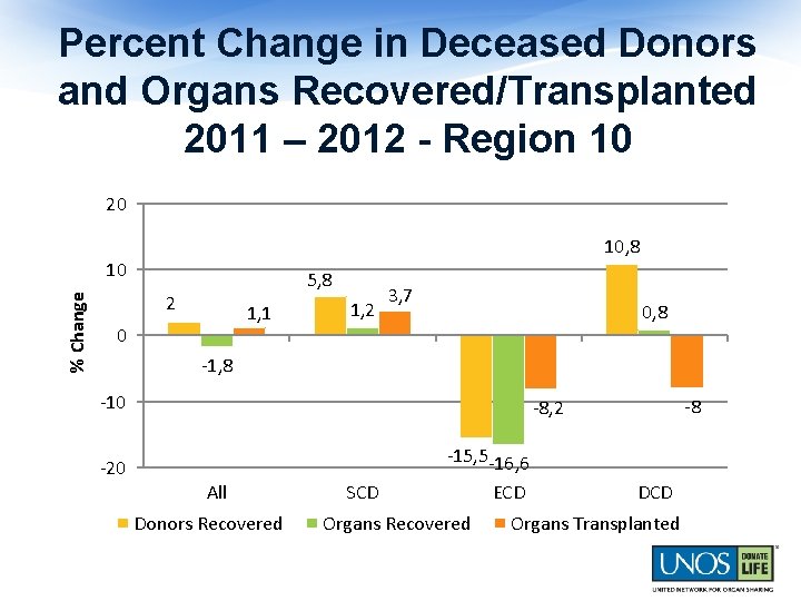 Percent Change in Deceased Donors and Organs Recovered/Transplanted 2011 – 2012 - Region 10