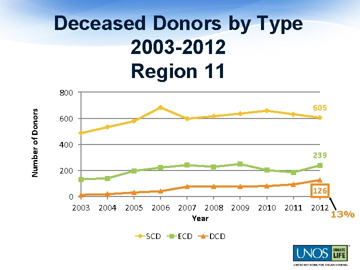 Deceased Donors by Type 2003 -2012 Region 11 Number of Donors 800 605 600