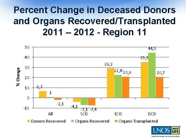 Percent Change in Deceased Donors and Organs Recovered/Transplanted 2011 – 2012 - Region 11