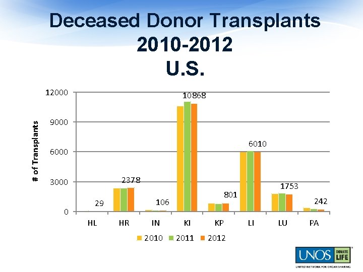 Deceased Donor Transplants 2010 -2012 U. S. # of Transplants 12000 10868 9000 6010
