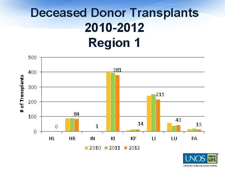 Deceased Donor Transplants 2010 -2012 Region 1 # of Transplants 500 381 400 300