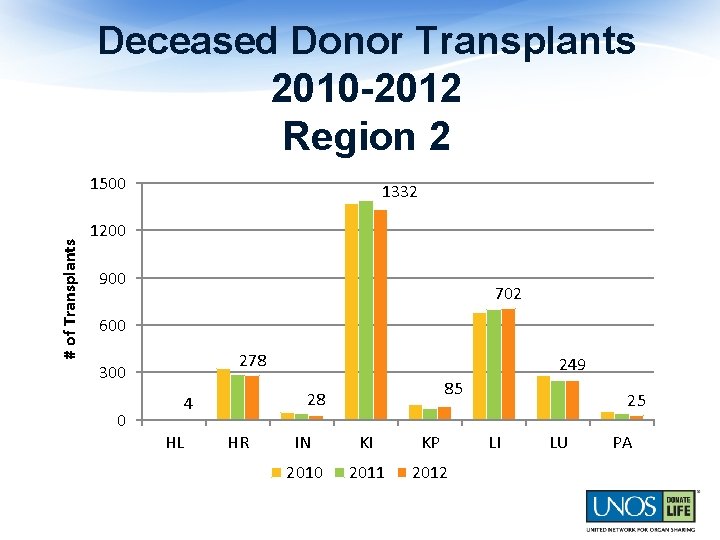 Deceased Donor Transplants 2010 -2012 Region 2 # of Transplants 1500 1332 1200 900