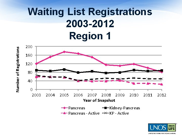 Number of Registrations Waiting List Registrations 2003 -2012 Region 1 200 160 120 80