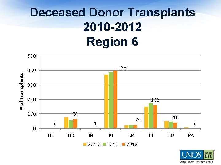 Deceased Donor Transplants 2010 -2012 Region 6 # of Transplants 500 399 400 300