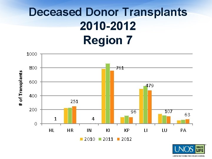 Deceased Donor Transplants 2010 -2012 Region 7 # of Transplants 1000 761 800 600