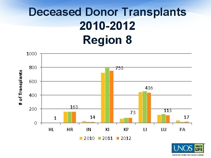 Deceased Donor Transplants 2010 -2012 Region 8 # of Transplants 1000 800 753 600