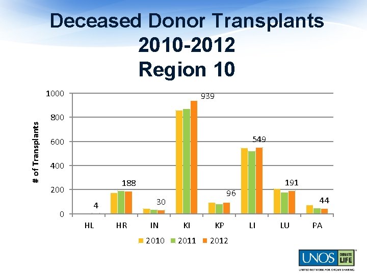 Deceased Donor Transplants 2010 -2012 Region 10 # of Transplants 1000 939 800 549
