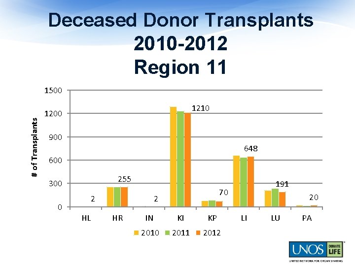 Deceased Donor Transplants 2010 -2012 Region 11 # of Transplants 1500 1210 1200 900